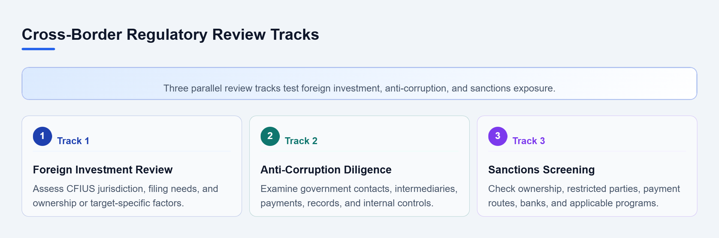 Diagram: Three parallel tracks review CFIUS jurisdiction and filings, anti-corruption risks and controls, and sanctions exposure across parties and payment routes.