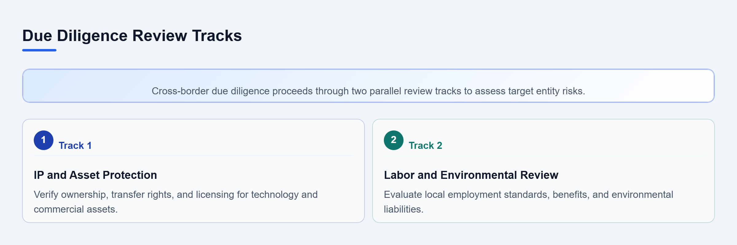 Diagram: A diagram showing two parallel due diligence tracks for Intellectual Property assets and Labor/Environmental compliance.