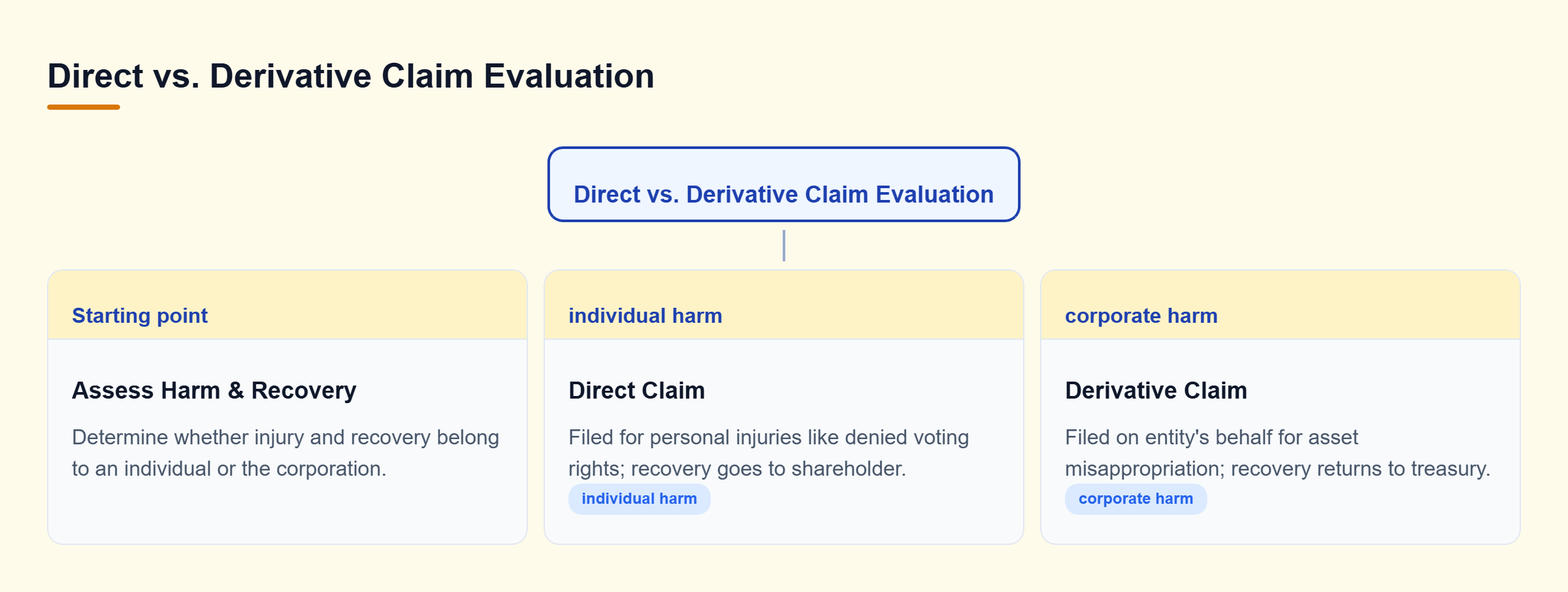 Diagram: Decision tree mapping evaluation of harm to either a direct claim benefitting the individual or a derivative claim benefitting the corporate treasury.