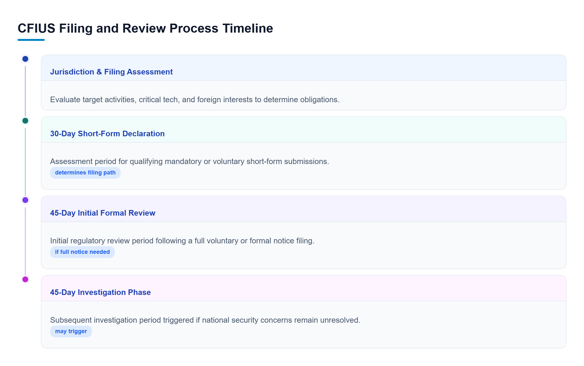 Diagram: Process flow chart illustrating the initial transaction evaluation, 30-day short-form declaration, 45-day formal notice review, and potential 45-day investigation.