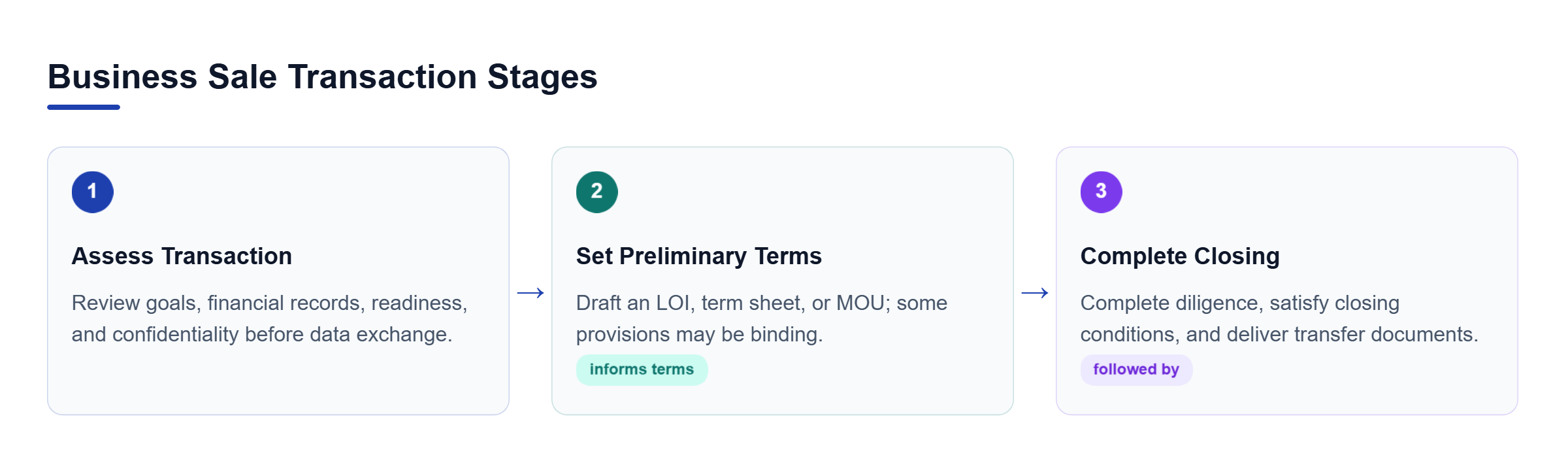 Diagram: A three-stage flow moves from assessing goals, records, readiness, and confidentiality to preliminary documents, then diligence, closing conditions, and transfer.