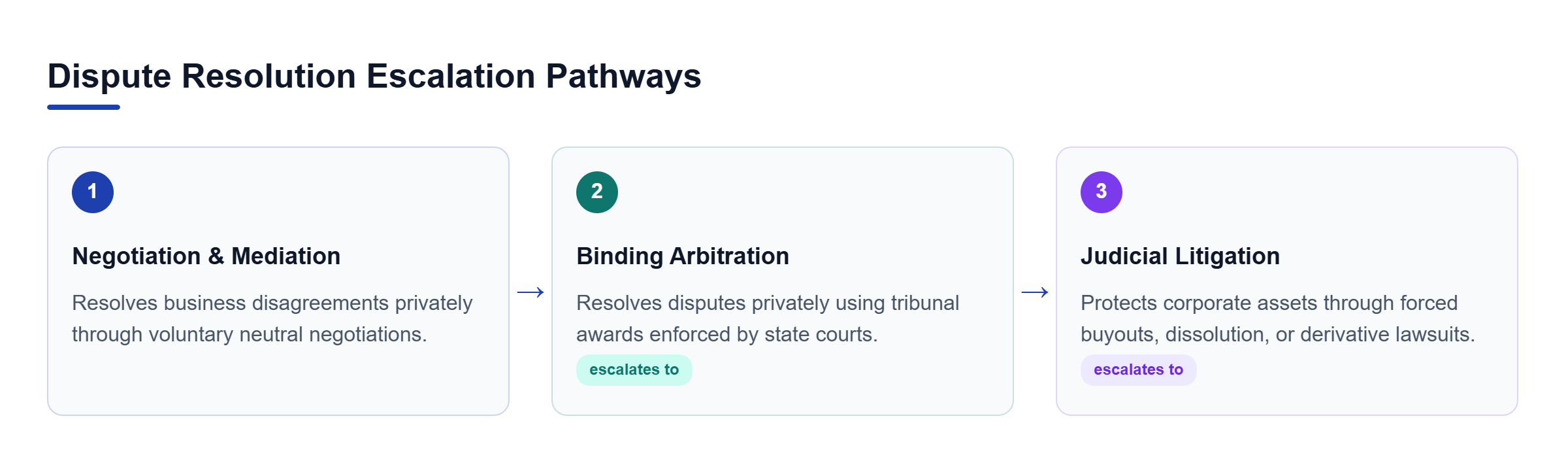 Diagram: Flowchart illustrating dispute escalation from private negotiation and mediation to binding arbitration and judicial litigation.