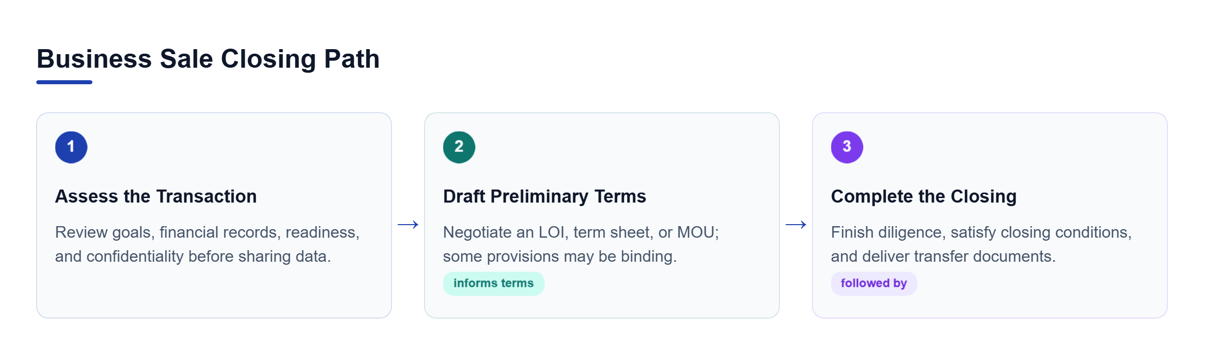 Diagram: The process begins with goals, records, readiness, and confidentiality, advances to preliminary documents, and ends with diligence, closing conditions, and transfer documents.