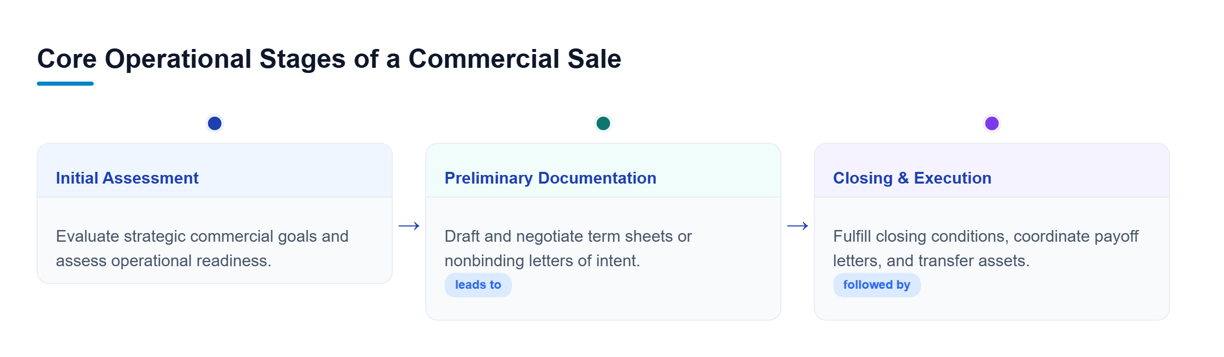 Diagram: Timeline chart showing three consecutive phases of a business sale: Initial Assessment, Preliminary Documentation, and Closing Procedures.
