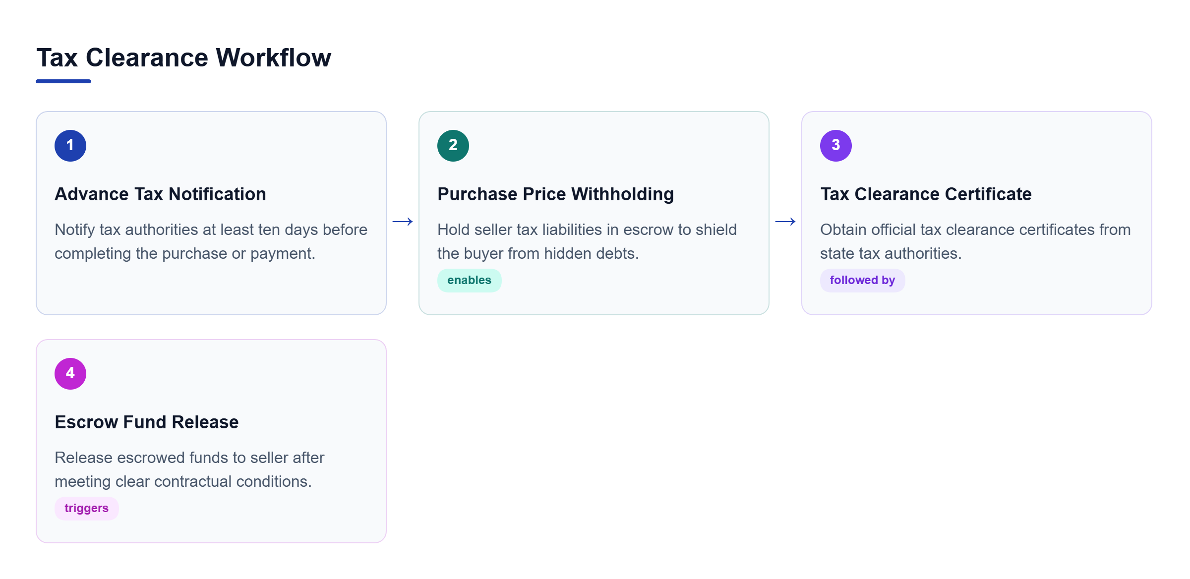 Diagram: Process flowchart showing bulk sales tax notification, escrow withholding, tax clearance verification, and escrow fund release.