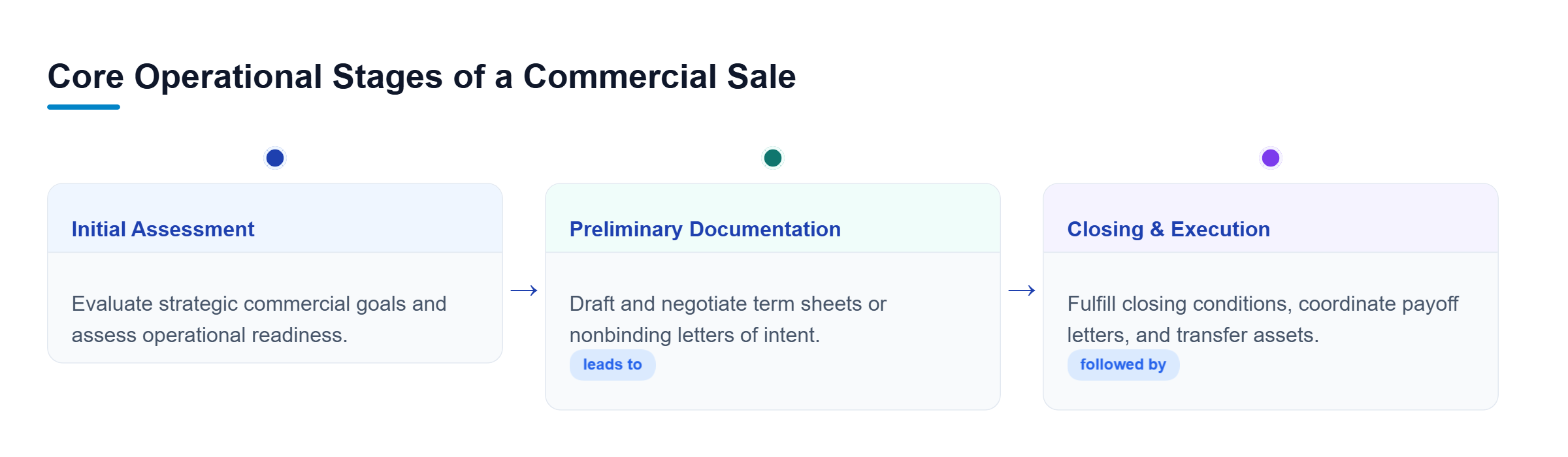 Diagram: Timeline chart showing three consecutive phases of a business sale: Initial Assessment, Preliminary Documentation, and Closing Procedures.