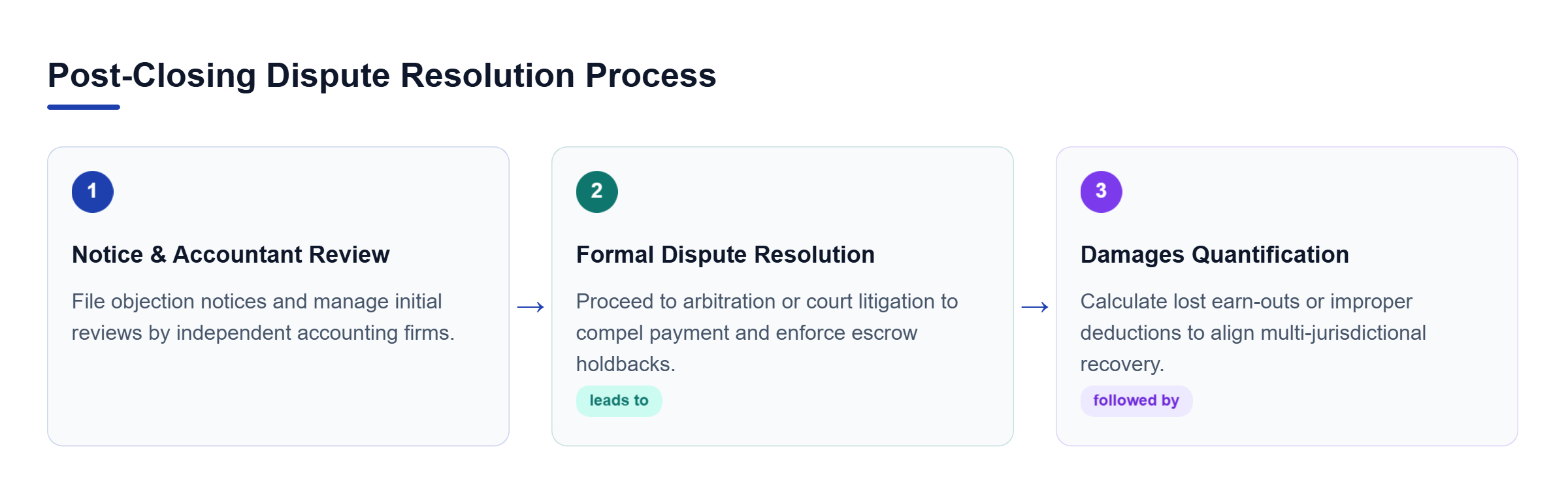 Diagram: Horizontal process flow showing notice review, formal dispute litigation or arbitration, and damages quantification.