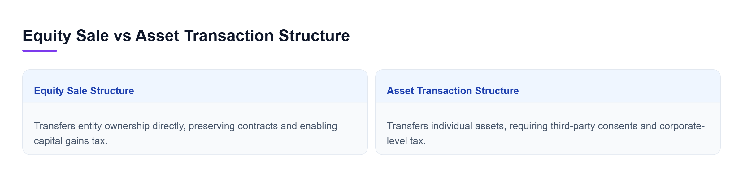 Diagram: Comparison of equity sales and asset transactions showing entity continuity, tax treatment, and liability transfer differences.