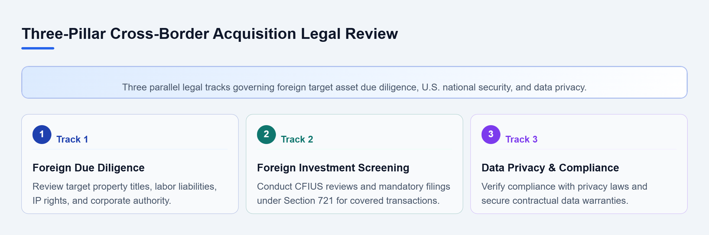 Diagram: Parallel review framework comparing legal due diligence across foreign legal systems, foreign investment screening via CFIUS, and data privacy compliance.