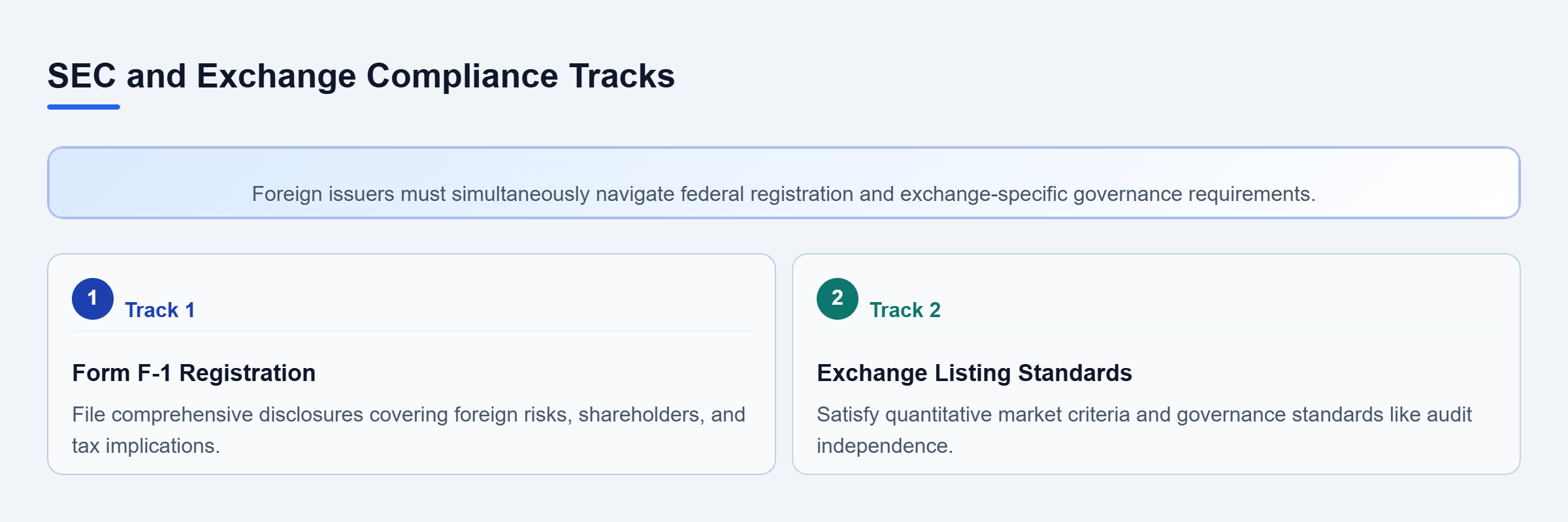 Diagram: A parallel checklist showing two compliance tracks: SEC Form F-1 registration and Exchange Listing Standards governance.