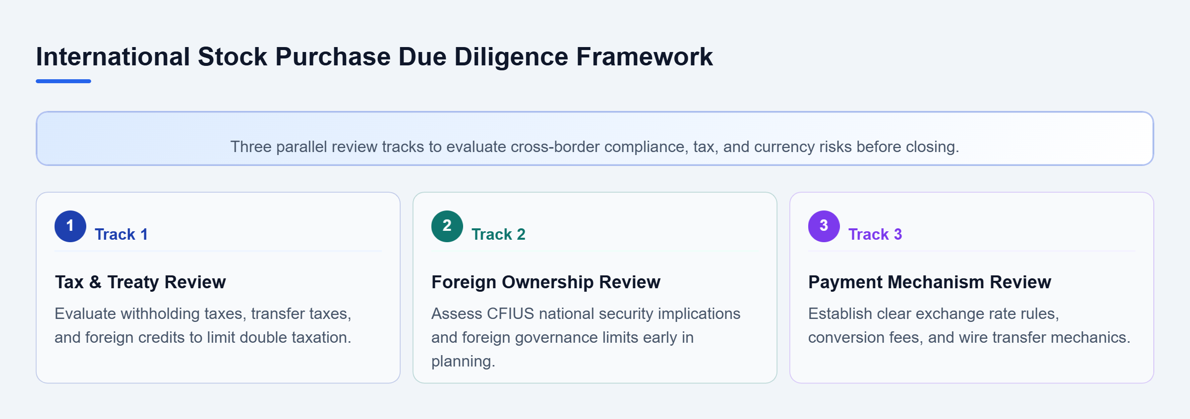 Diagram: Diagram outlining three parallel due diligence tracks for international stock purchases: tax structures, foreign ownership compliance, and currency protocols.