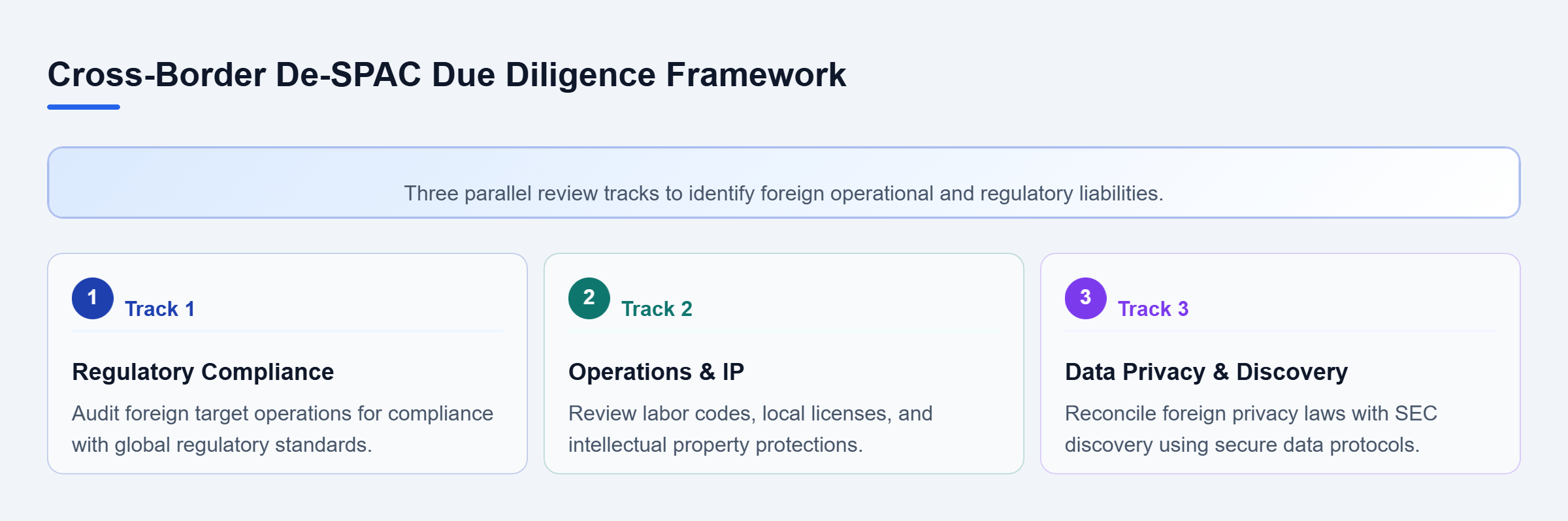 Diagram: Diagram showing three parallel due diligence tracks: regulatory compliance, operations and labor, and cross-border data privacy.