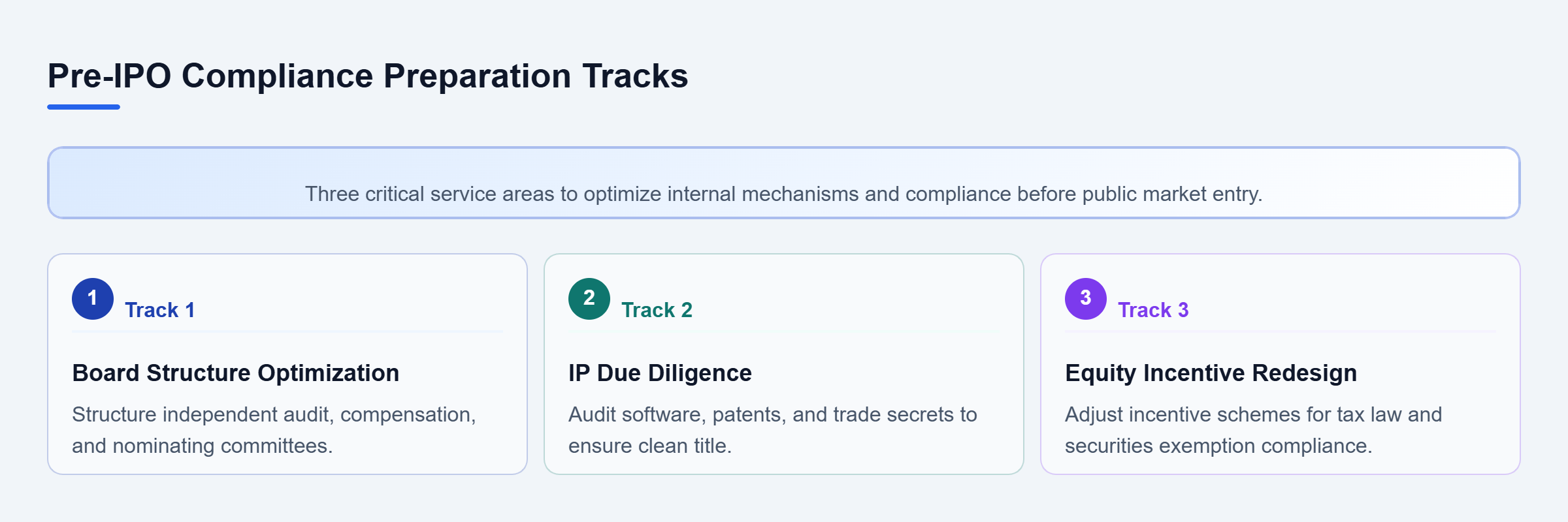 Diagram: A checklist diagram showing three parallel preparation tracks: Board Structure Optimization, IP Due Diligence, and Equity Incentive Redesign.
