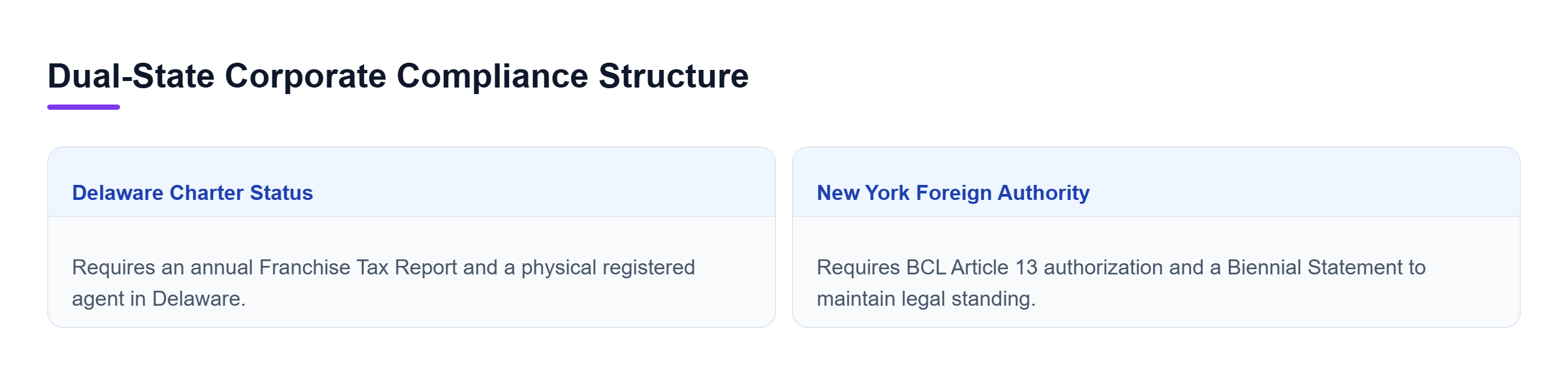 Diagram: Comparison chart illustrating Delaware corporate formation requirements alongside New York foreign qualification mandates for out-of-state entities.