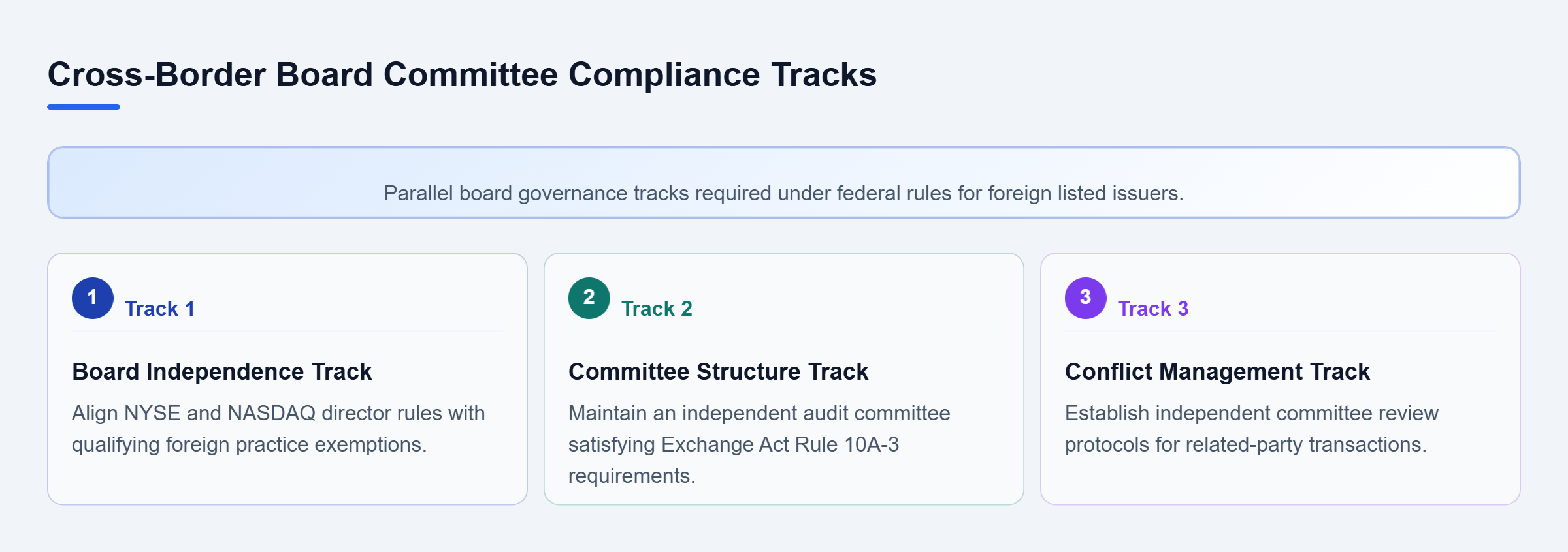 Diagram: Overview of parallel governance tracks covering independent director standards, audit committee rules, and conflict protocols.