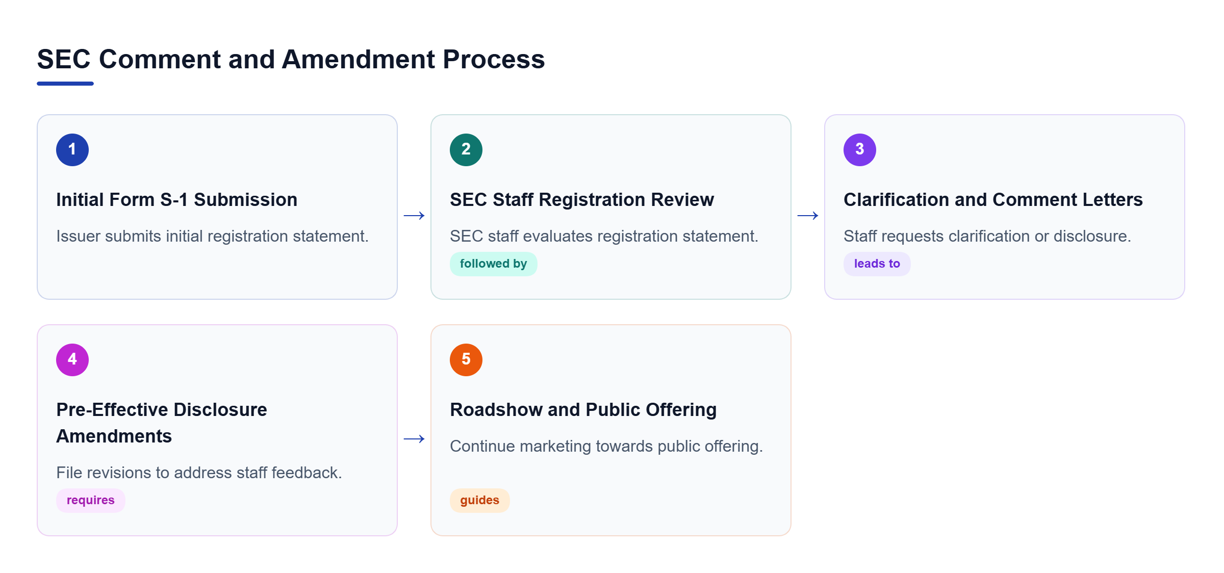 Diagram: Process flow showing the SEC S-1 workflow: Filing leads to SEC Review, which prompts Comments, necessitating Amendments, leading to the Roadshow.