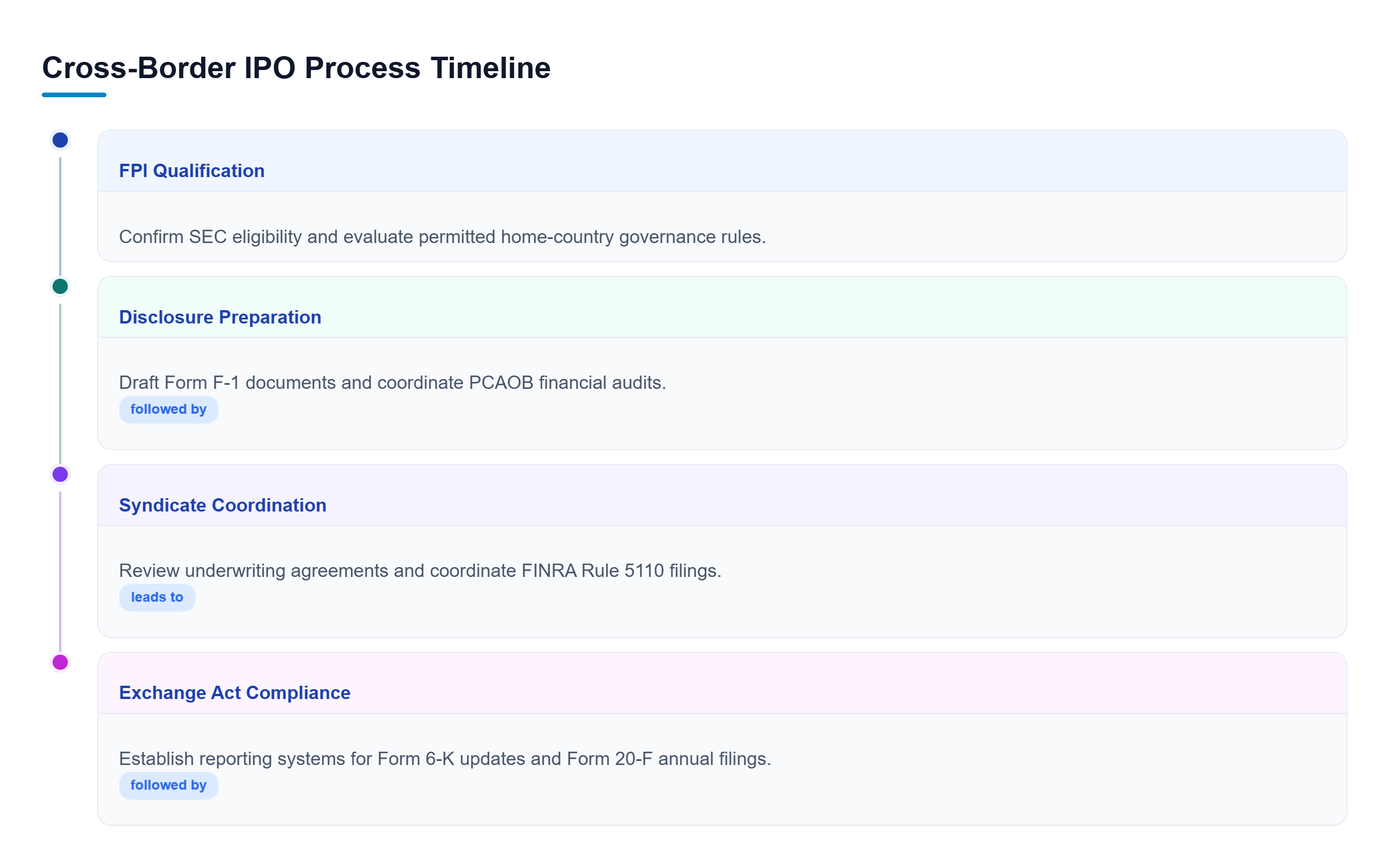 Diagram: A four-step legal process flow showing foreign private issuer qualification, pre-IPO disclosure preparation, underwriting coordination, and post-IPO compliance.