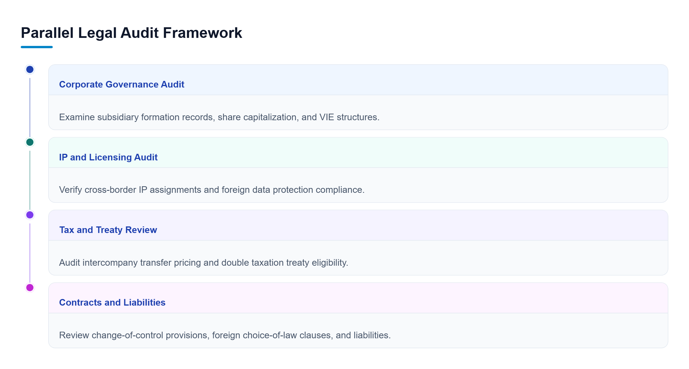 Diagram: A vertical checklist detailing corporate governance, IP, tax, and contract due diligence tracks.