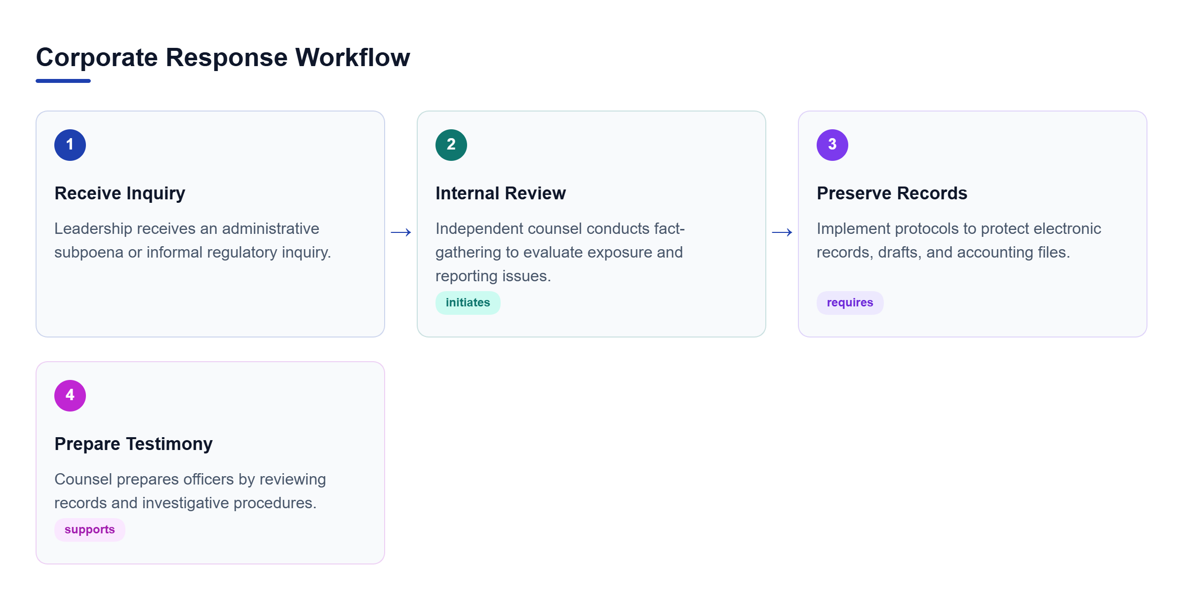 Diagram: A four-step linear flow: Receiving an inquiry leads to internal fact-gathering, followed by records preservation, and ending with regulatory testimony preparation.
