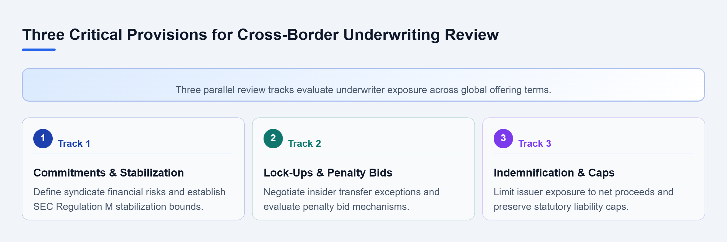 Diagram: Diagram showing three review tracks for underwriter commitments, lock-ups, and indemnification caps.