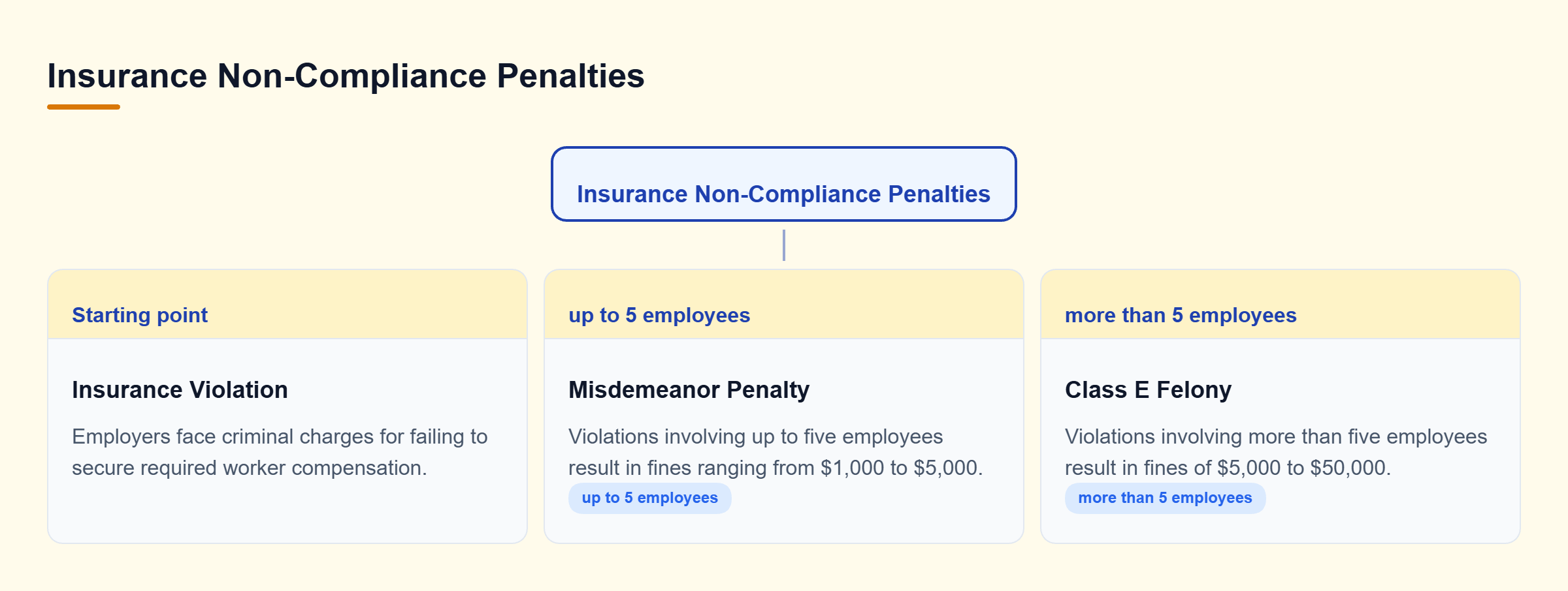Diagram: A decision tree showing that failing to insure up to 5 employees is a misdemeanor, while more than 5 is a Class E felony.
