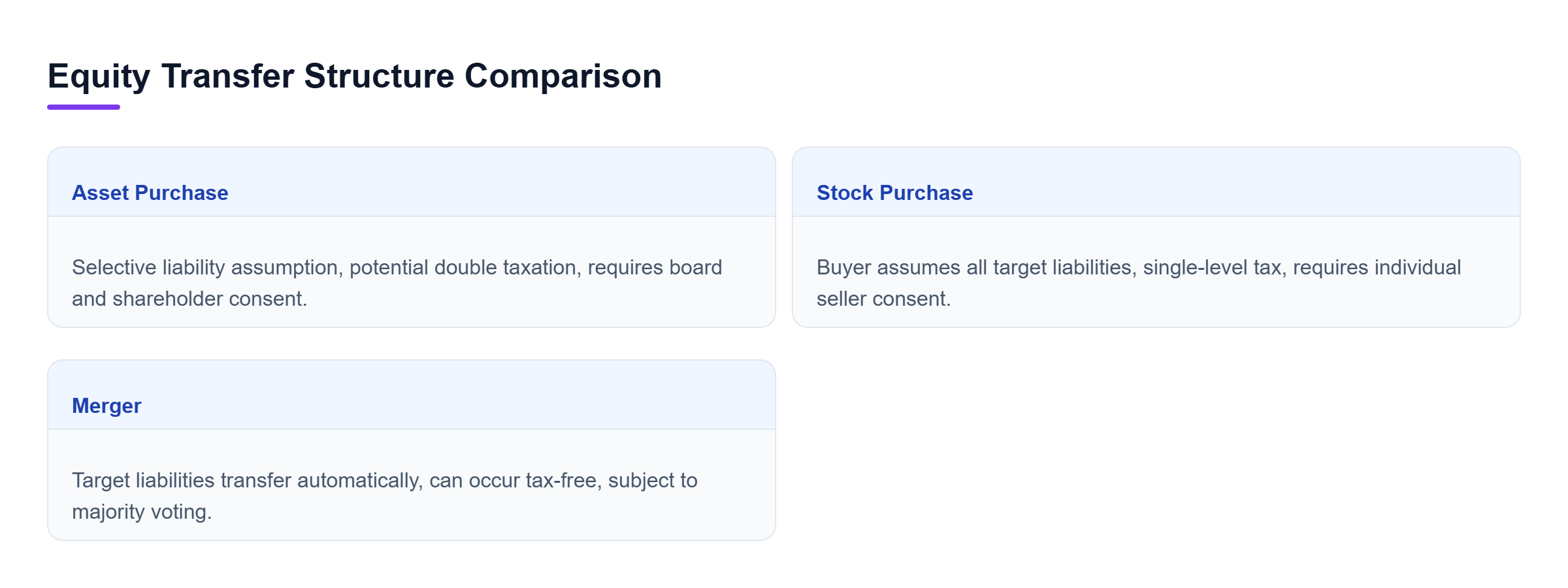 Diagram: Comparison of asset purchase, stock purchase, and merger transfer structures across liability, tax, and consent parameters.