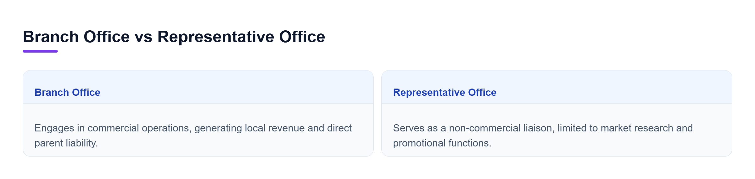 Diagram: Comparison showing branch offices allow commercial activity and create direct liability, while representative offices limit scope to liaison functions.