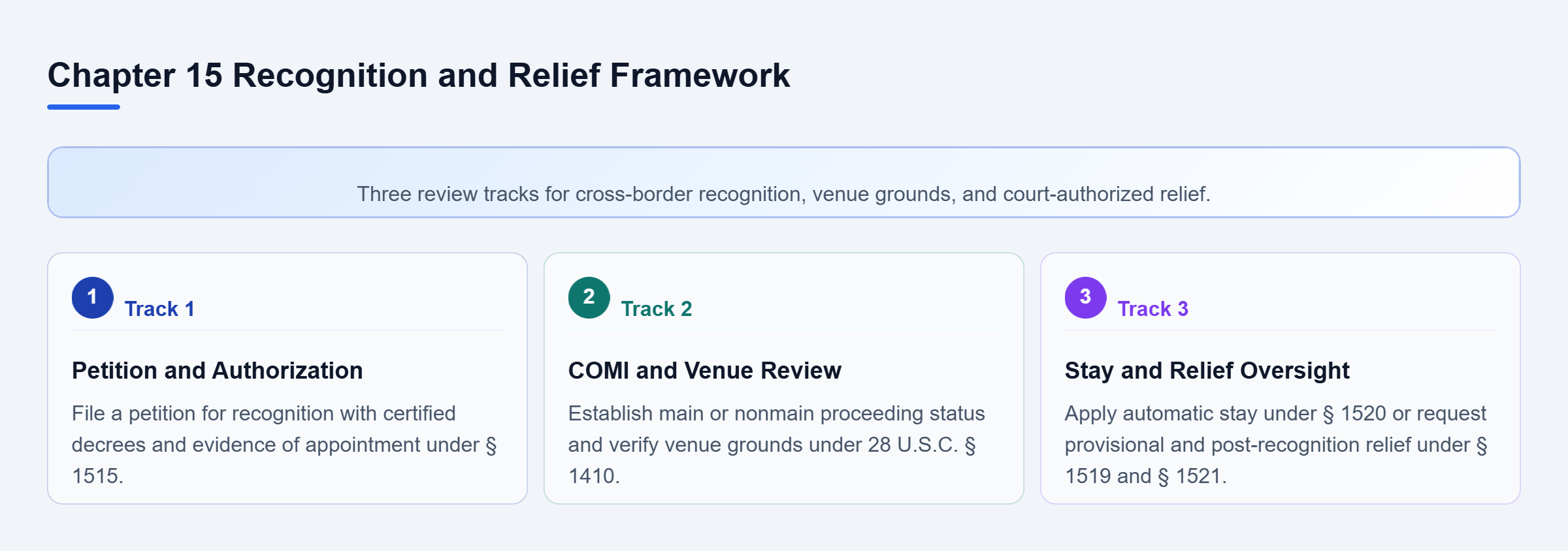 Diagram: Vertical checklist flow showing petition filing requirements, COMI jurisdictional review, and court-authorized stay relief under Chapter 15.