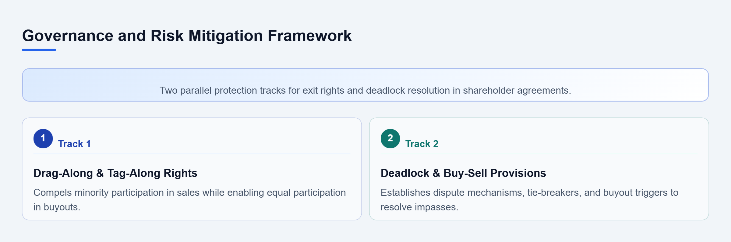 Diagram: Parallel tracks outlining exit rights provisions and deadlock resolution mechanisms.