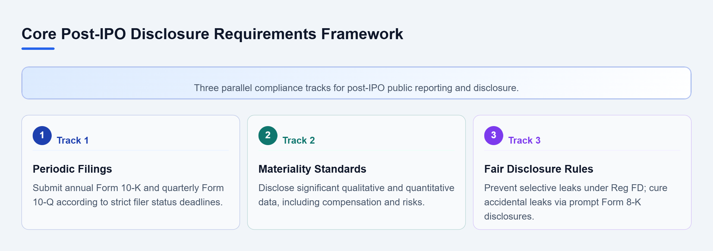Diagram: A parallel review framework outlining periodic filings, materiality standards, and fair disclosure rules for newly public companies.