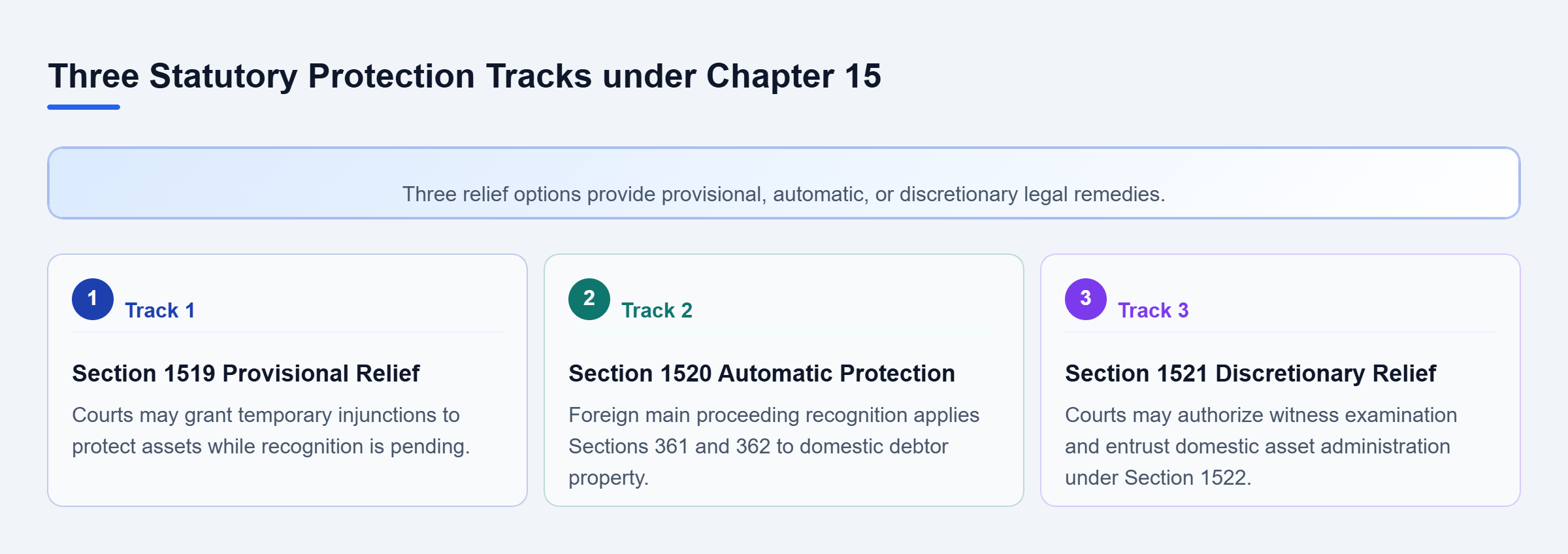 Diagram: Diagram showing provisional relief under Section 1519, automatic stay under Section 1520, and discretionary relief under Section 1521.