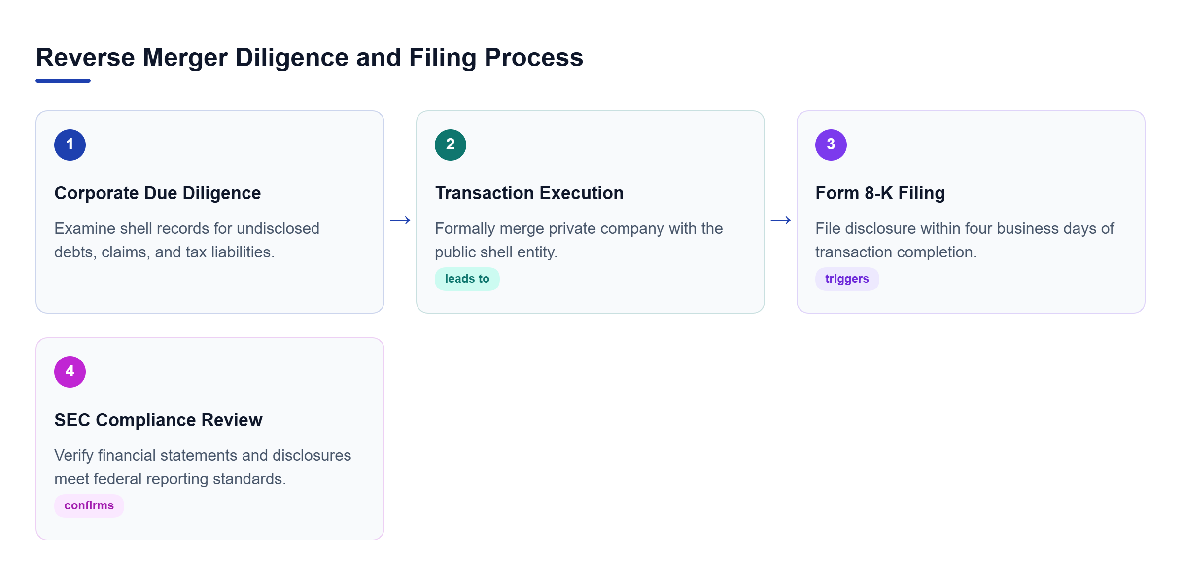 Diagram: Process flow showing four steps: Due Diligence, Transaction Execution, Form 8-K Filing, and SEC Compliance Review.