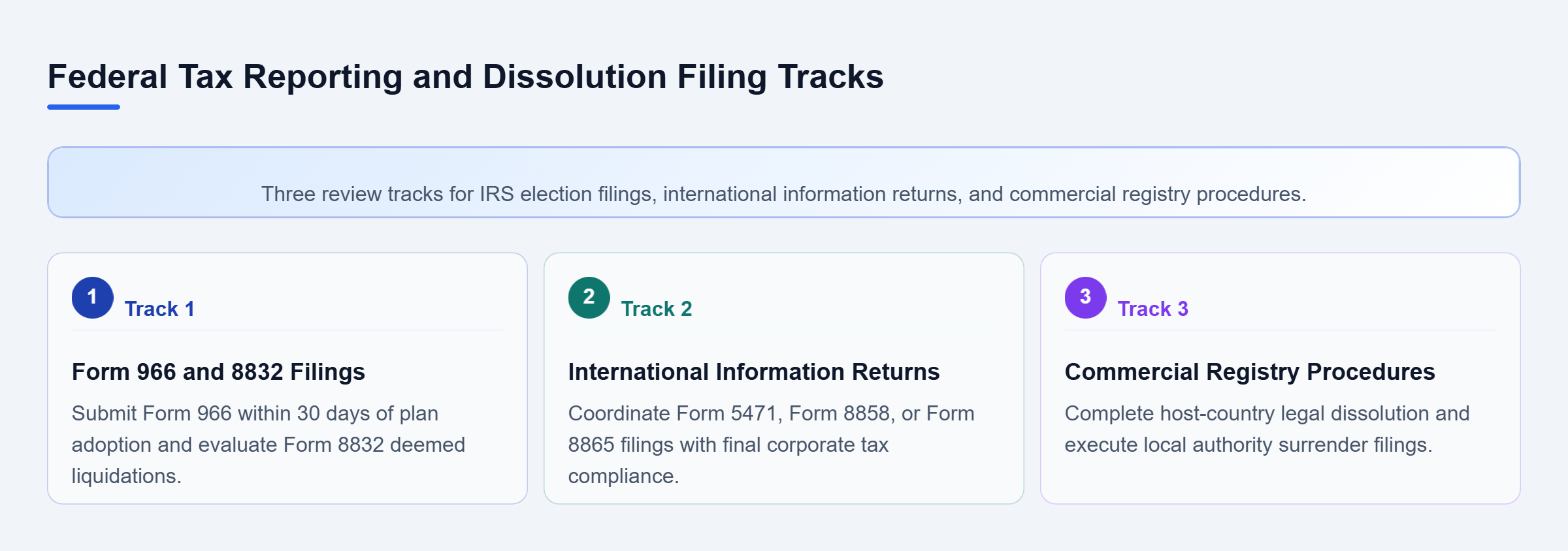 Diagram: Vertical checklist flow showing IRS Form 966 and 8832 elections, international information returns, and local commercial registry procedures.