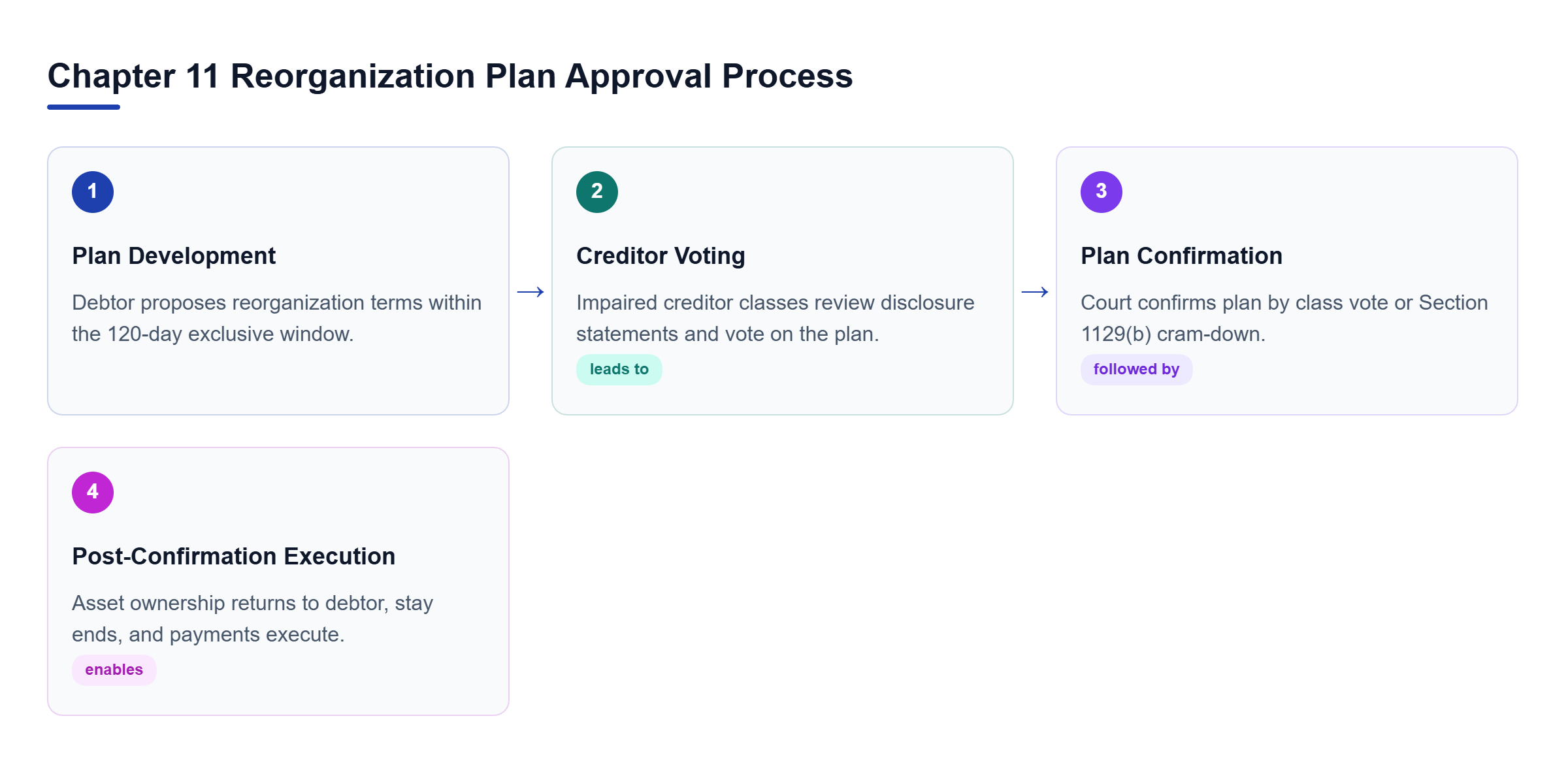 Diagram: Process flow outlining the four stages of Chapter 11 reorganization from initial plan development through creditor voting, court confirmation, and final implementation.