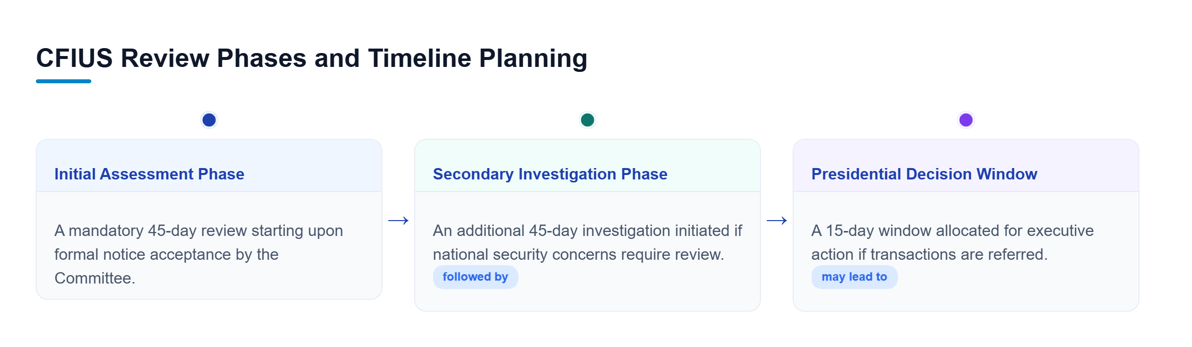 Diagram: Timeline showing the 45-day initial review, 45-day investigation, and 15-day presidential decision window.