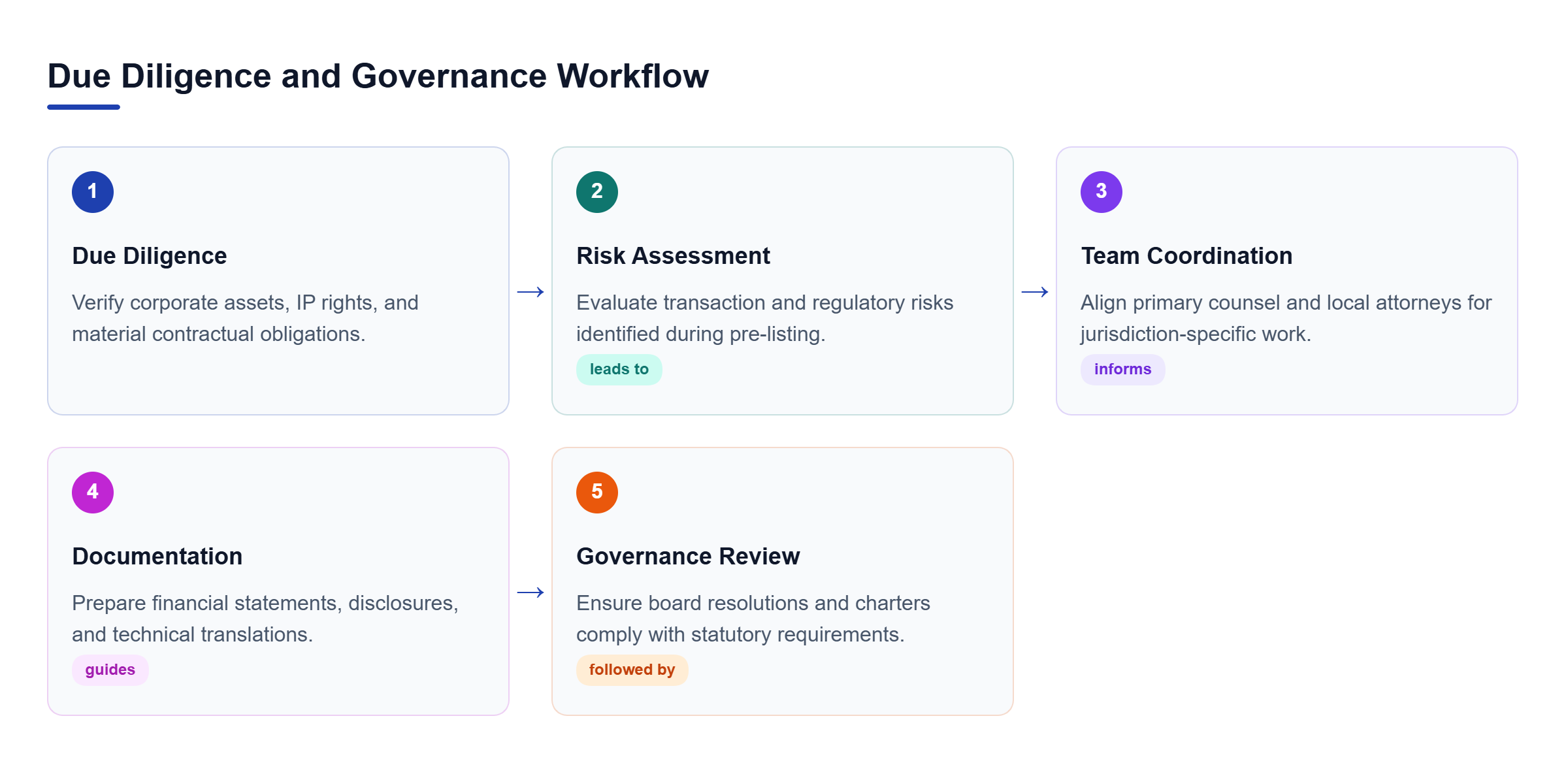 Diagram: A five-step sequence showing legal due diligence, risk assessment, team coordination, documentation, and governance review.