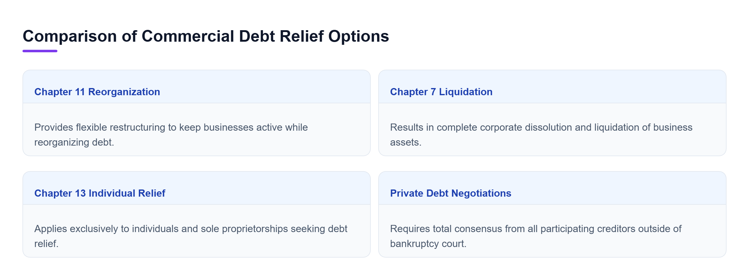 Diagram: Comparison of Chapter 11 reorganization, Chapter 7 liquidation, Chapter 13 individual relief, and private debt negotiations for business financial distress.