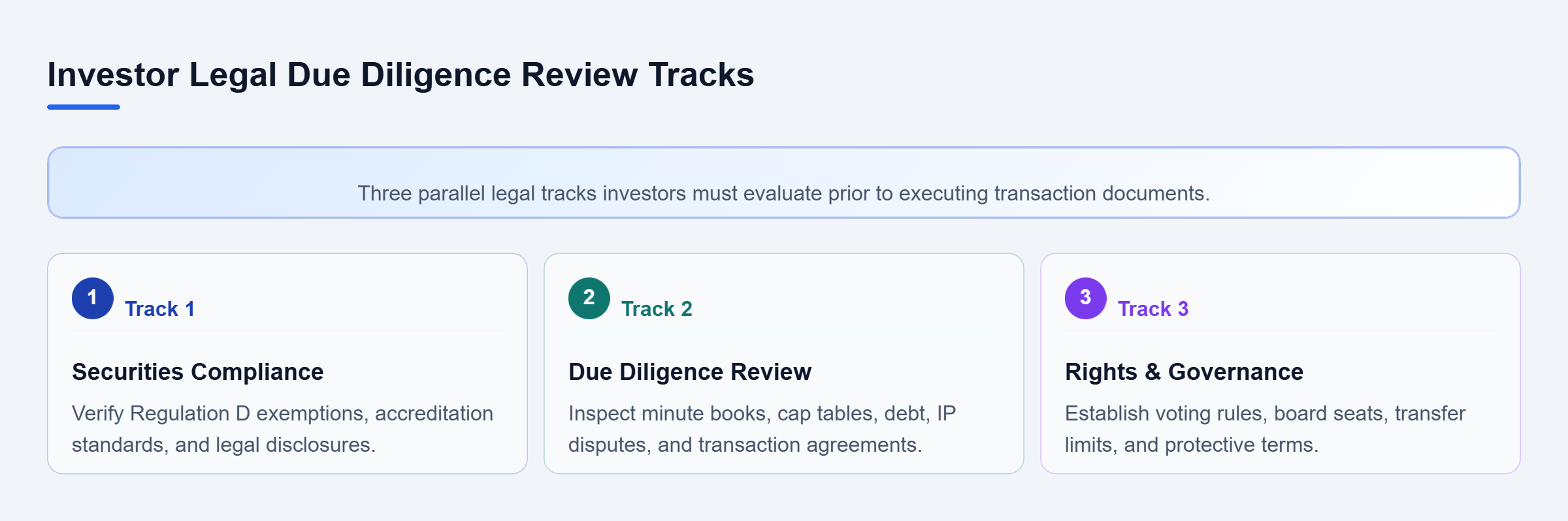Diagram: Parallel review tracks covering securities compliance, due diligence, and shareholder rights.