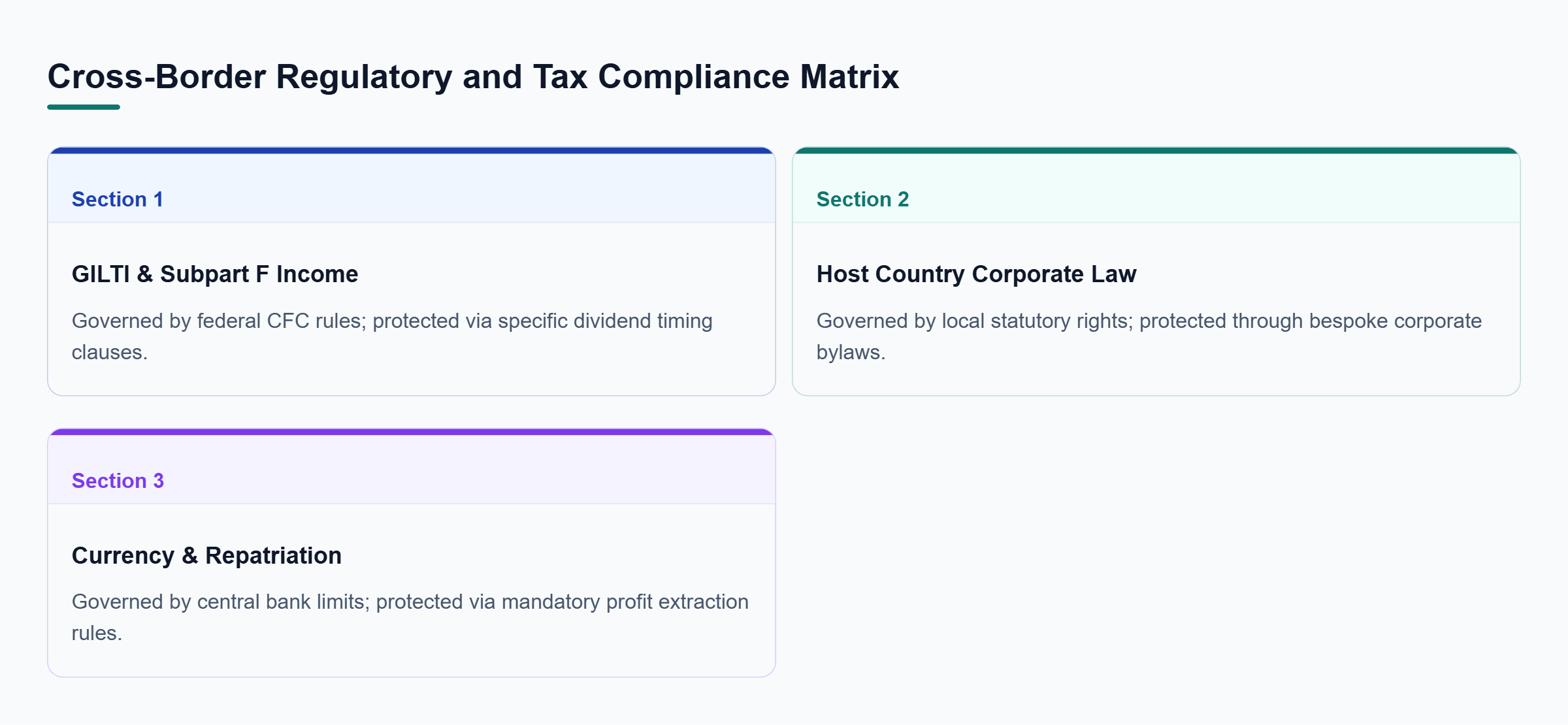 Diagram: Matrix comparing GILTI, Host Country Law, and Currency Restrictions by exposure and structural protections.