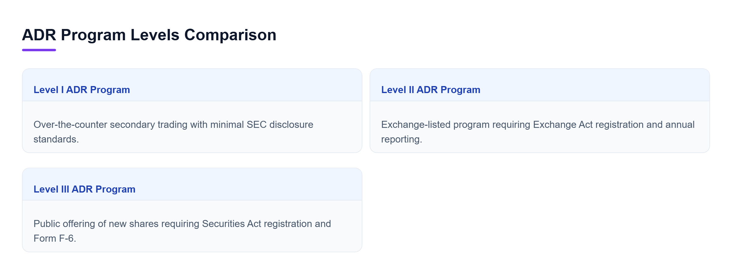 Diagram: Horizontal comparison of Level I, Level II, and Level III ADR programs showing trading venues, registration demands, and reporting rules.