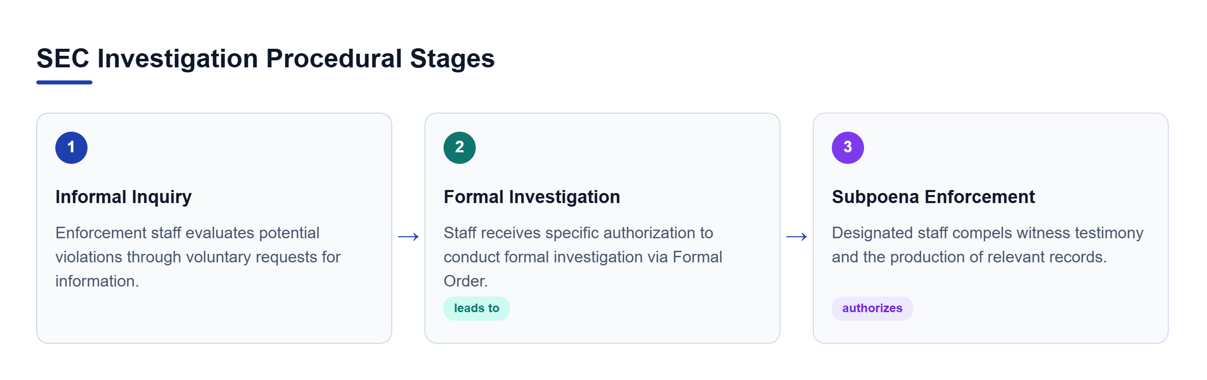 Diagram: A flow diagram showing the progression from informal inquiry to formal investigation authorization and compulsory subpoena enforcement.