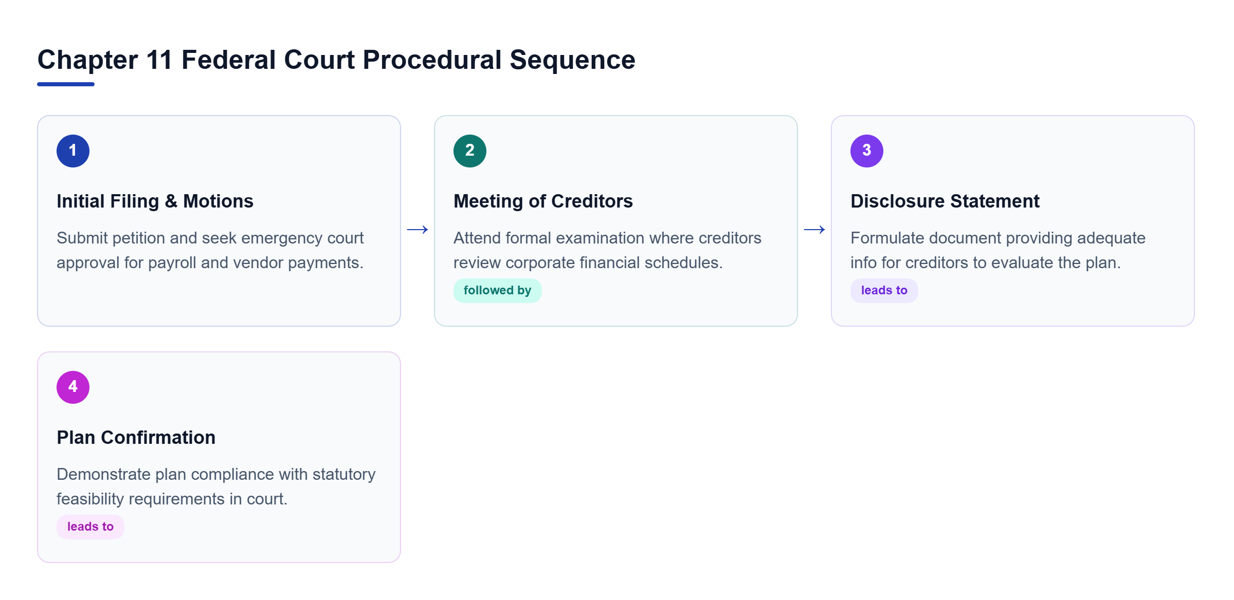 Diagram: Process flow showing Chapter 11 milestones: filing and motions, creditor meeting, disclosure statement, and final plan confirmation.