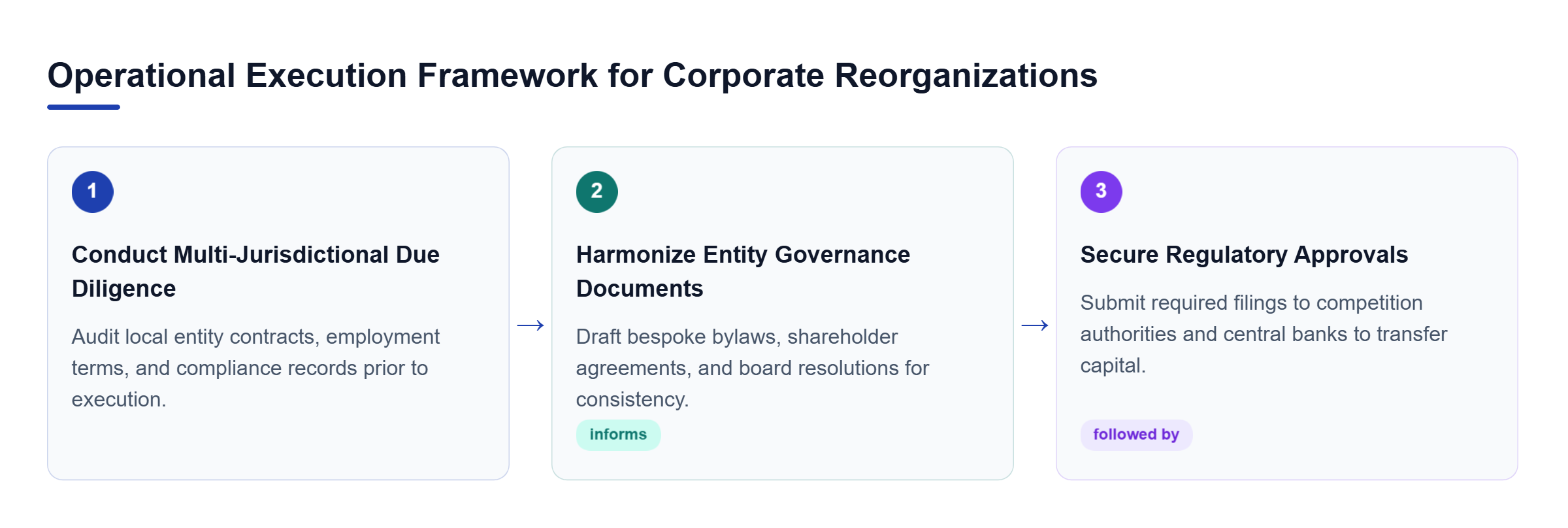 Diagram: Horizontal process flow showing due diligence, document harmonization, and regulatory approval steps.