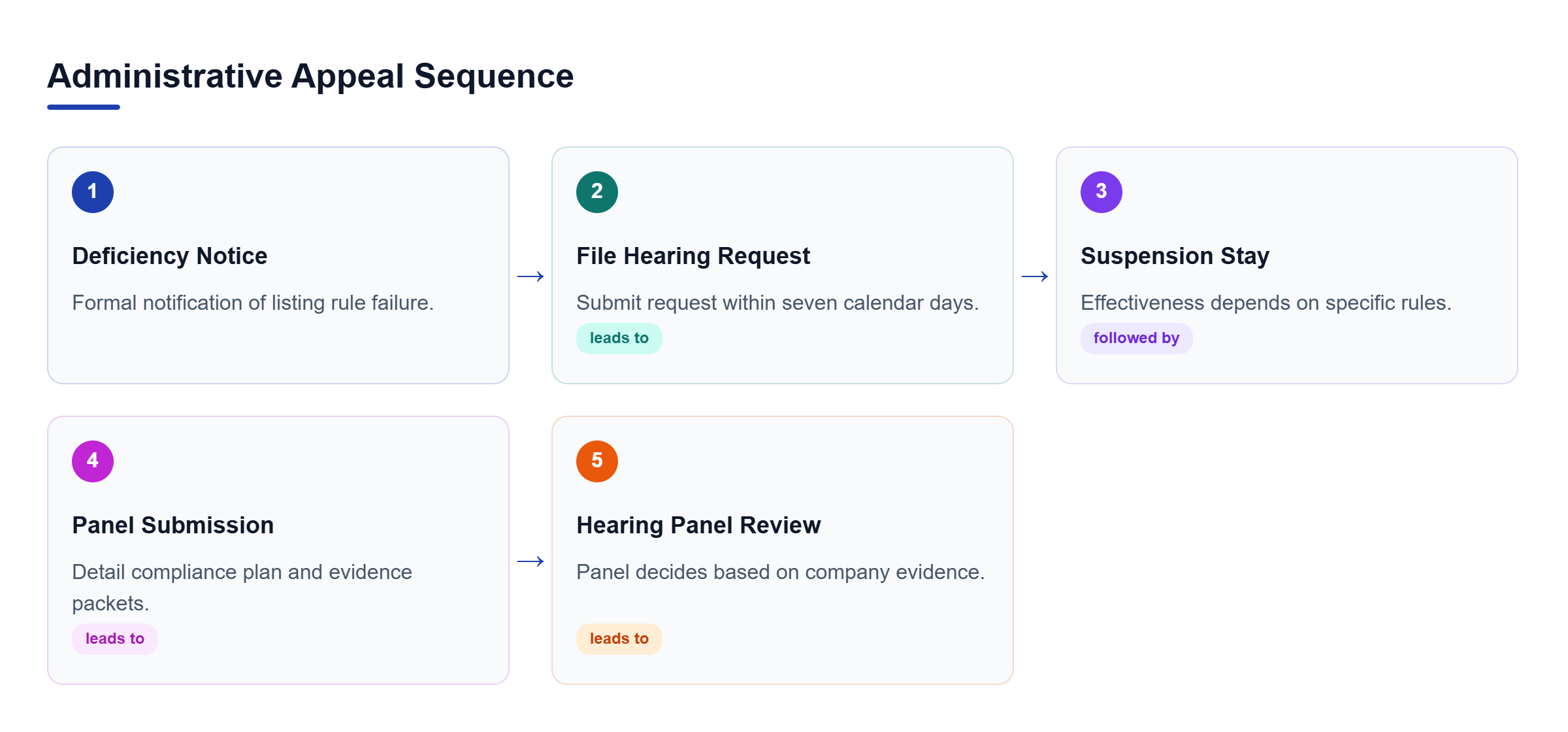 Diagram: Process flow diagram showing the steps from receiving a delisting notice to the formal hearing panel review.