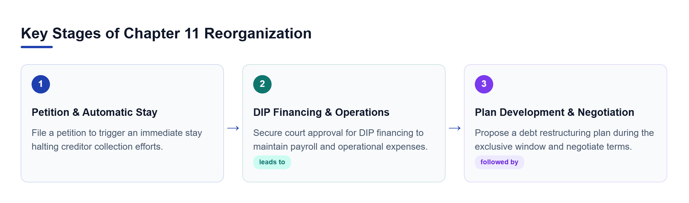 Diagram: Flowchart showing three sequential stages: initial petition filing, securing DIP financing, and negotiating the restructuring plan.