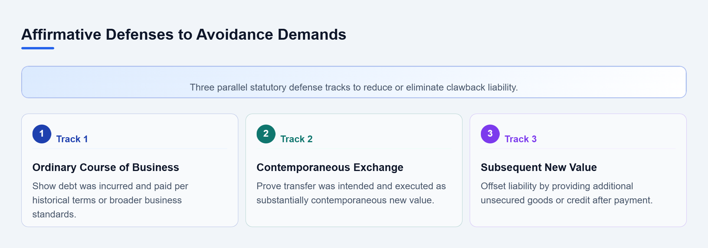 Diagram: A vertical framework showing three parallel defense tracks: Ordinary Course of Business, Contemporaneous Exchange, and Subsequent New Value.