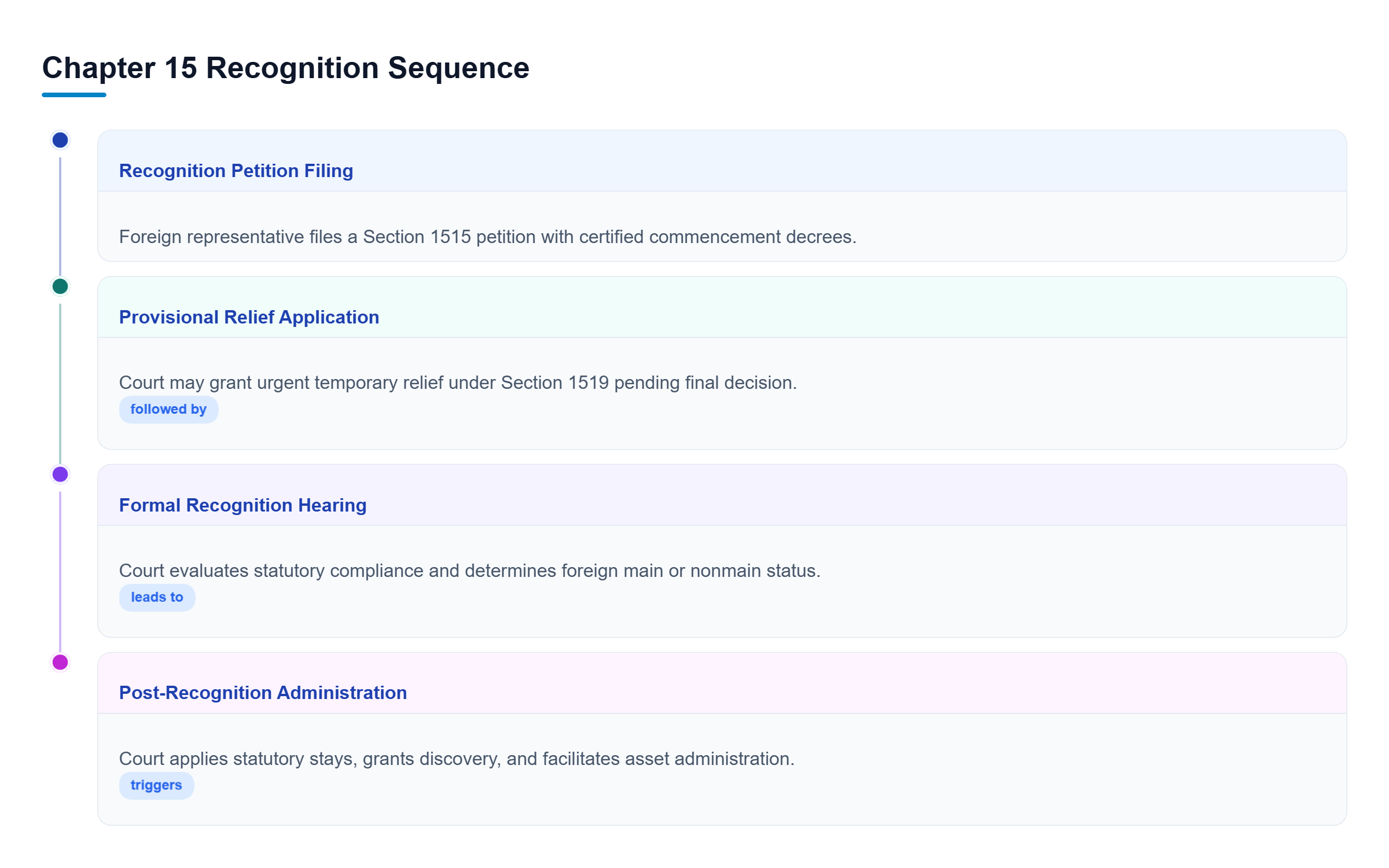 Diagram: A vertical process flow detailing four sequential phases: Recognition Petition Filing, Provisional Relief Application, Formal Recognition Hearing, and Post-Recognition Administration.