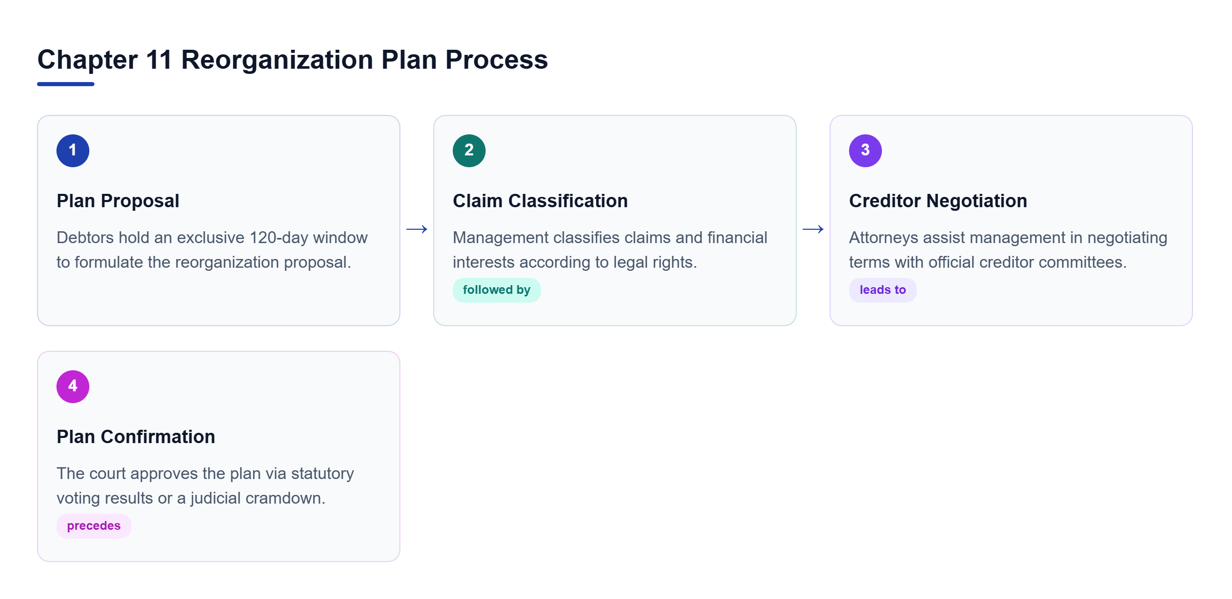 Diagram: Flowchart showing the four stages of Chapter 11 reorganization: plan proposal, claim classification, creditor negotiation, and court confirmation or cramdown.