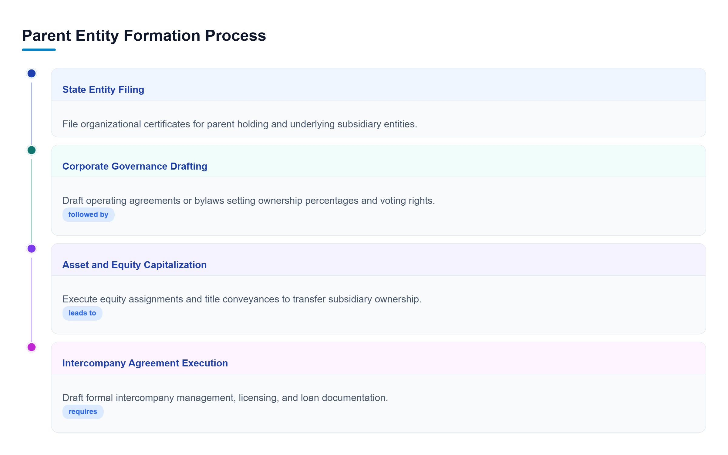 Diagram: A vertical process flow detailing four sequential phases: State Entity Filing, Corporate Governance Drafting, Asset and Equity Capitalization, and Intercompany Agreement Execution.