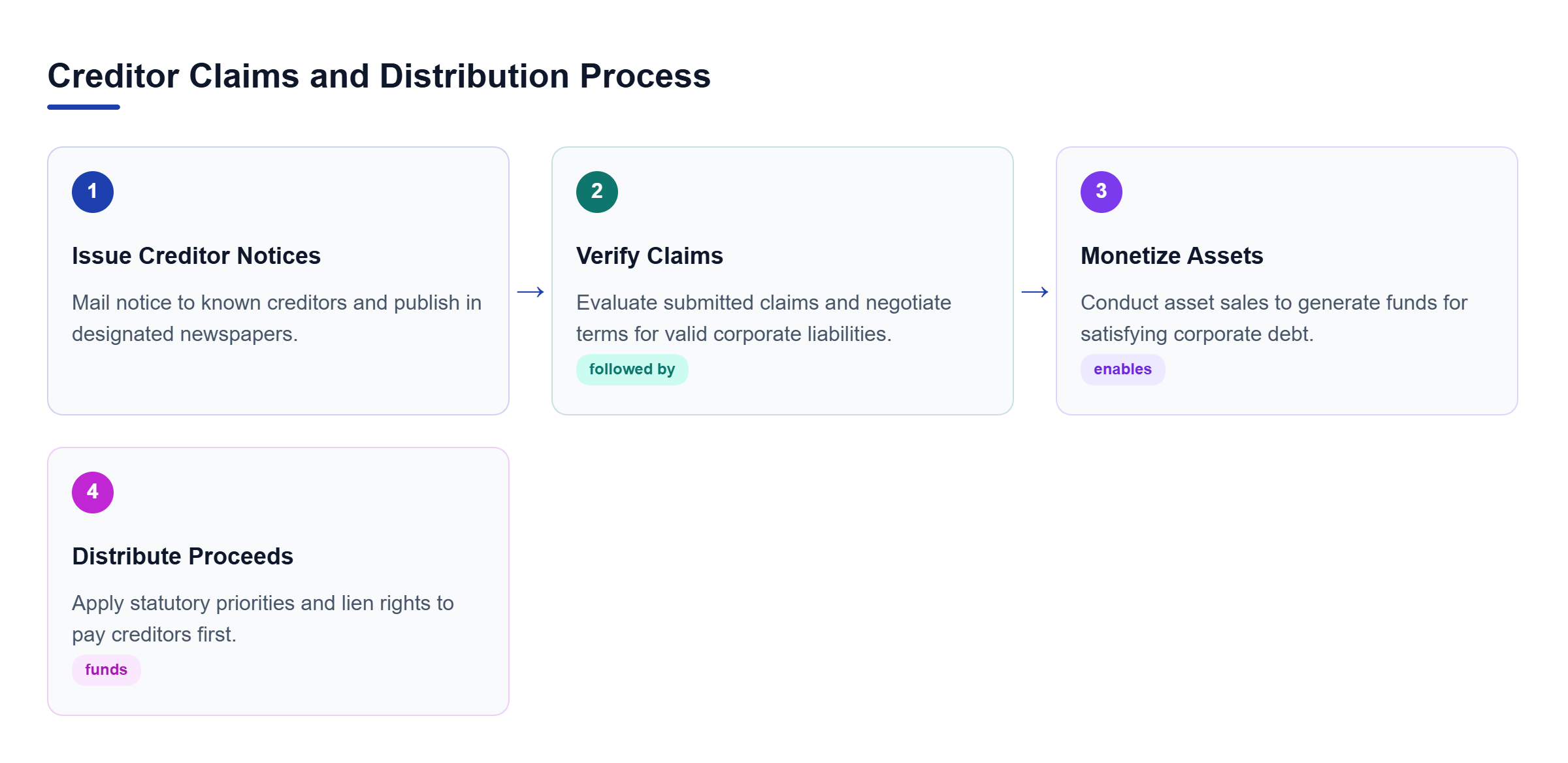 Diagram: Flowchart showing the progression from issuing creditor notices to verifying claims, monetizing assets, and distributing proceeds according to statutory priorities.